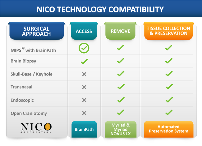 NICO Technology Compatibility Table